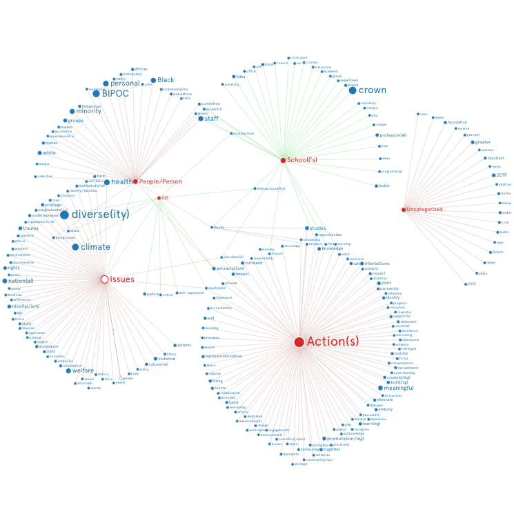 Visualization of DEI words sorted by theme