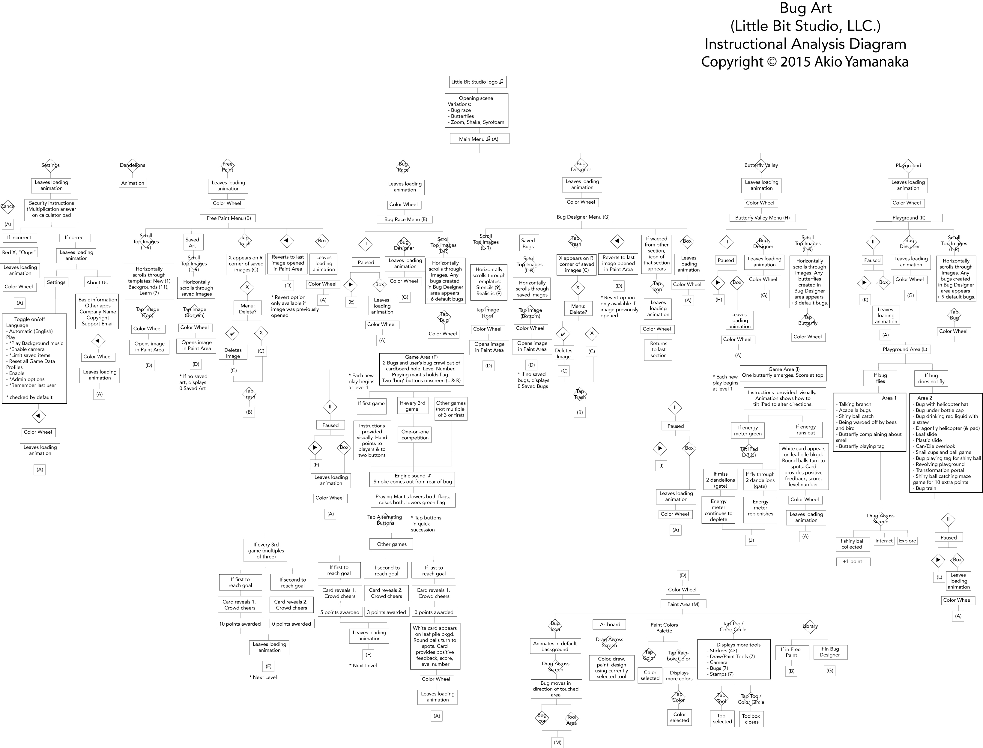 concept map of ipad game bug art