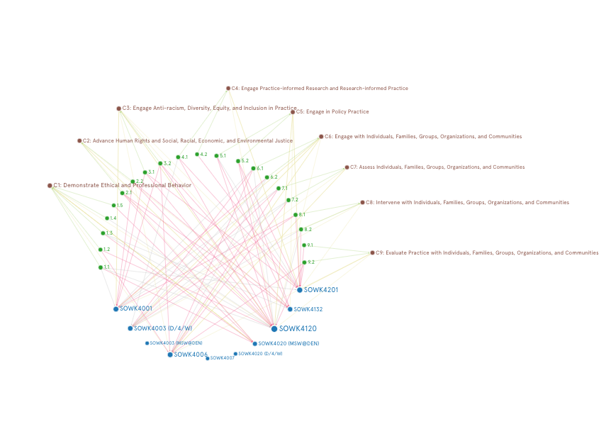 visualization of EPAS 2022 competencies to foundation curriculum